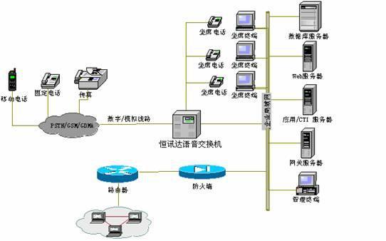 恒讯达语音交换机应用长沙电视购物系统