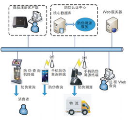 RFID在化妆品防伪溯源的应用