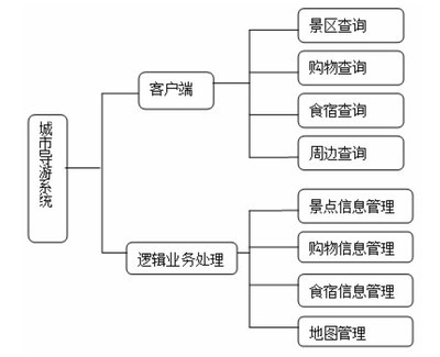 Android城市导游系统的设计与实现 - 嵌入式基础教程 - 21ic中国电子网